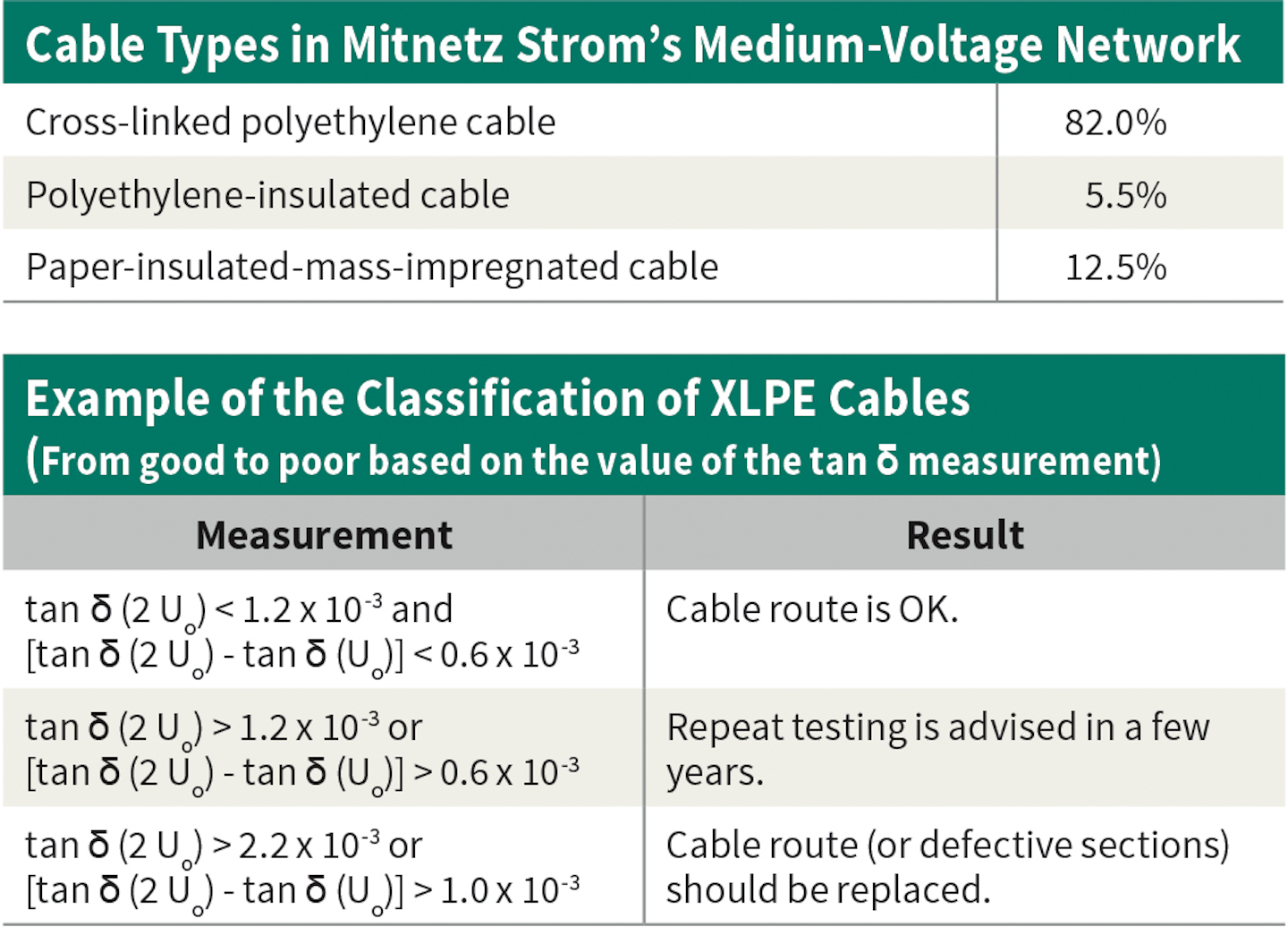 Cable Testing Results In 40 Fewer Failures T D World