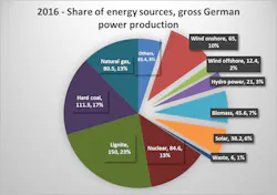 Www Tdworld Com Sites Tdworld com Files Germany Energy Sources 0 Www Tdworld Com Sites Tdworld com Files Germany Energy Sources 0