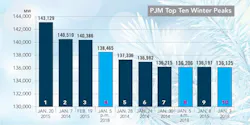 Www Tdworld Com Sites Tdworld com Files Pjm Top 10 Winter Peaks Www Tdworld Com Sites Tdworld com Files Pjm Top 10 Winter Peaks
