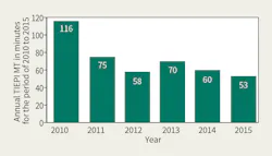 Www Tdworld Com Sites Tdworld com Files Pt24 901 Fig7 Www Tdworld Com Sites Tdworld com Files Pt24 901 Fig7