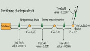 A Wise Investment: National Grid Develops Hazard-Tree Risk Reduction Strategy. Partitioning of a Simple Circuit