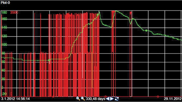 Transformer online oilgas ratio green was increasing and the lowvoltage current red was excessive After disconnecting tertiary connected reactors the oilgas ratio started to decrease localizing the defect into tertiary windings