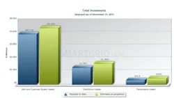 Smart grid investment Smart grid investment
