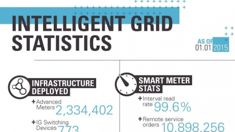 Centerpoint Energy Smart Grid Investment Delivers Benefits For Consumers Environment T D World