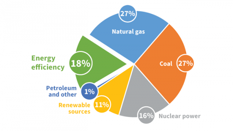 Energy efficiency now larger than nuclear power in the u s t d world