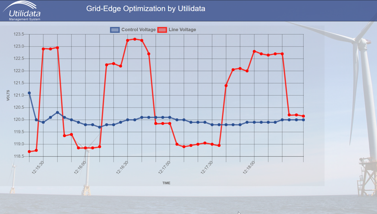 Graph showing grid-edge optimization by Utilidata