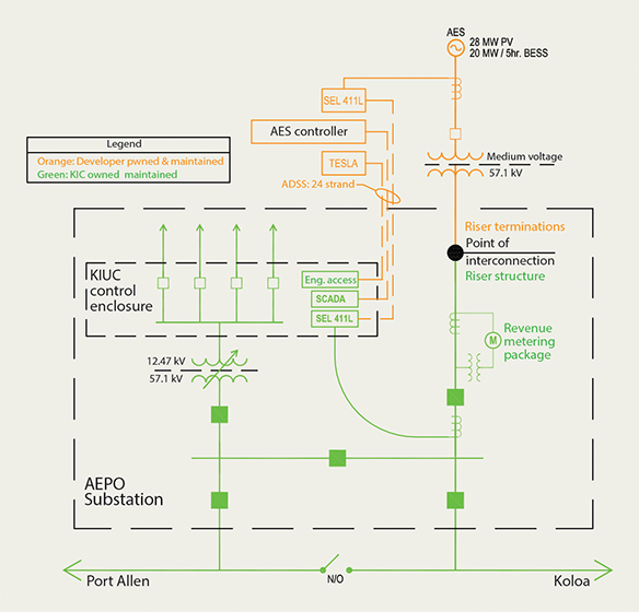 Hybrid Solar And Storage In Hawaii T Amp D World