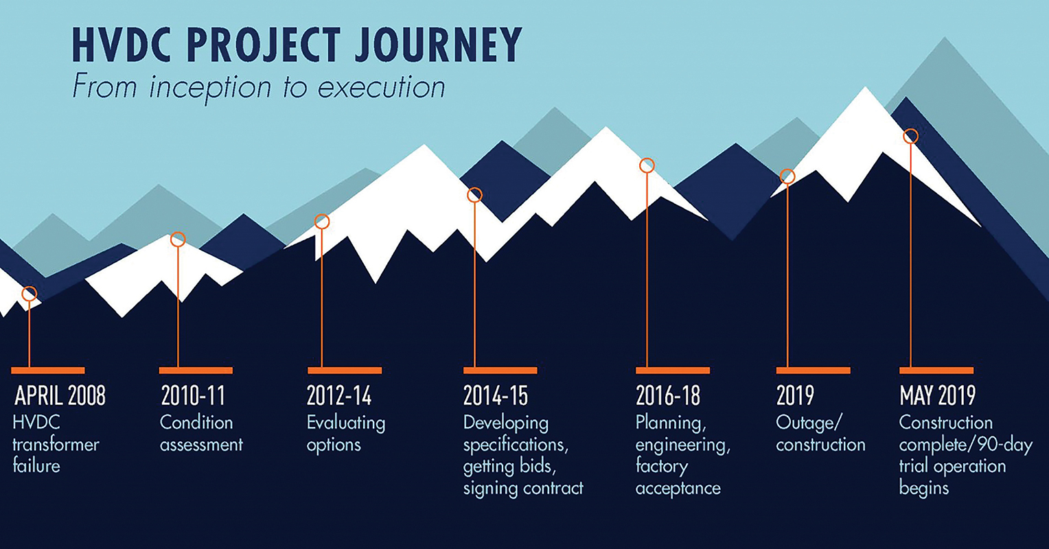 Infographic showing Great River Energy&rsquo;s HVDC upgrade project spanning eight years