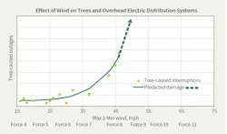 Impact of wind on overhead electric utility systems. Impact of wind on overhead electric utility systems.