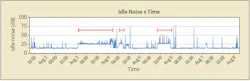 Noise Readings: Elevated noise levels registered at base station. Noise Readings: Elevated noise levels registered at base station.