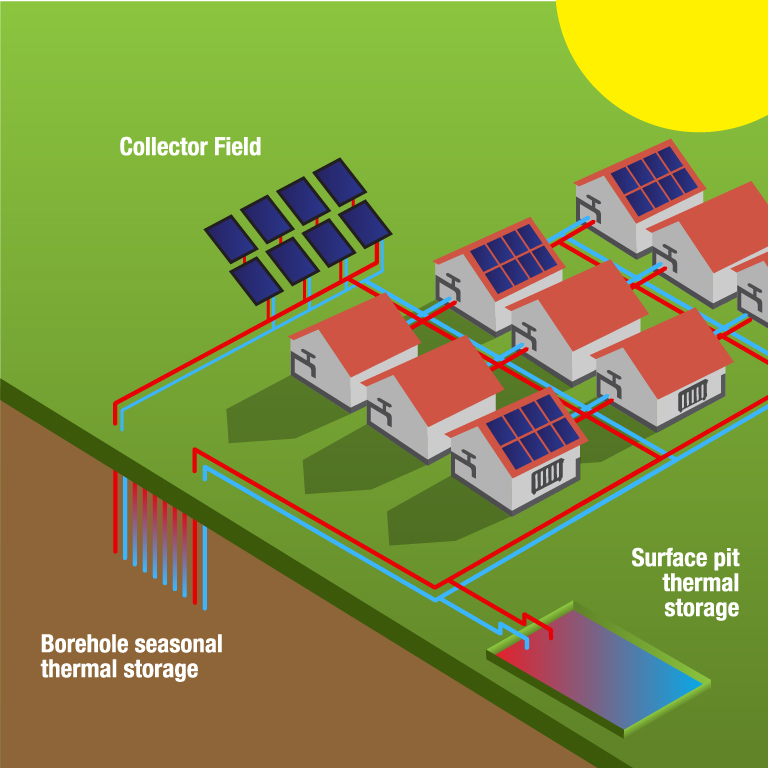 Solar heat for district heating and industrial processes.