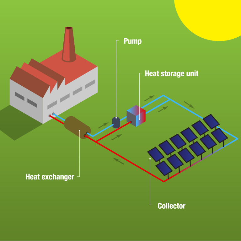 Solar heat for district heating and industrial processes.