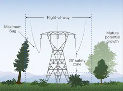 BPA’s maintains a 25-foot safety zone between the highest point that vegetation will potentially grow and the lowest point the power line will sag under extreme conditions. BPA’s maintains a 25-foot safety zone between the highest point that vegetation will potentially grow and the lowest point the power line will sag under extreme conditions.
