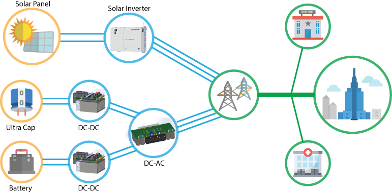 Figure 1. Grid forming PVSG: Parallel a GFM storage system with a GFL PV system.