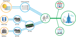 Figure 1. Grid forming PVSG: Parallel a GFM storage system with a GFL PV system. Figure 1. Grid forming PVSG: Parallel a GFM storage system with a GFL PV system.