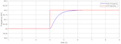 Figure 3. Frequency inertia support by PVSG after a step change in grid frequency. Figure 3. Frequency inertia support by PVSG after a step change in grid frequency.