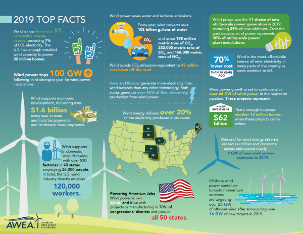 wind power facts