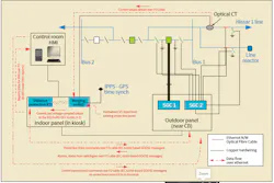 Block diagram of process bus system components installed in switchyard at 400/220-kV Bhiwadi substation. Block diagram of process bus system components installed in switchyard at 400/220-kV Bhiwadi substation.