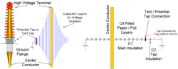 Figure 1. Three illustrations of the same bushing progressing from physical to electrical. Figure 1. Three illustrations of the same bushing progressing from physical to electrical.