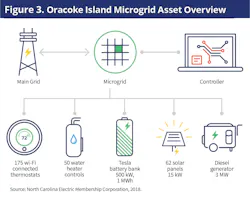 Tideland EMC and NCEMC's microgrid approach included retrofitting an existing 3-MW diesel generator site on Ocracoke Island with a 500-kW, 1-MWh Tesla battery bank, a 15-kW solar array, and controllable resources consisting of 175 ecobee smart thermostats and 50 water heater controls for demand response. Tideland EMC and NCEMC's microgrid approach included retrofitting an existing 3-MW diesel generator site on Ocracoke Island with a 500-kW, 1-MWh Tesla battery bank, a 15-kW solar array, and controllable resources consisting of 175 ecobee smart thermostats and 50 water heater controls for demand response.