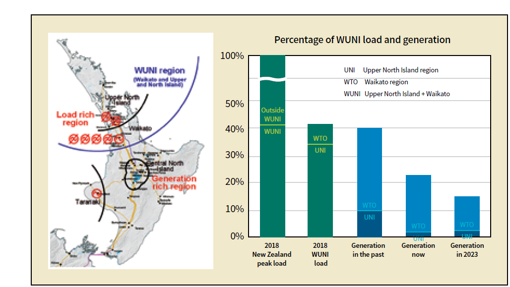WUNI transmission system.