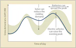 Future daily electricity demand. Future daily electricity demand.