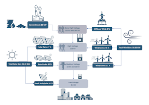 Overview of Germany's transmission system and distribution network.