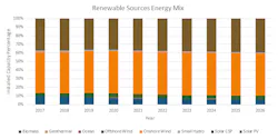Renewable energy sources mix from 2017 projected through to 2026. Renewable energy sources mix from 2017 projected through to 2026.