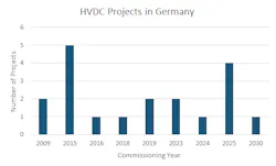 HVDC transmission line projects commissioned and planned in Germany for the period 2009 to 2030. HVDC transmission line projects commissioned and planned in Germany for the period 2009 to 2030.