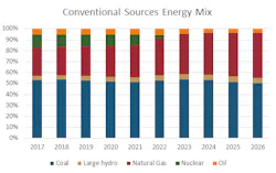 The graph depicts complete generation mix and nuclear phase-out in the country from 2017 to 2026. The graph depicts complete generation mix and nuclear phase-out in the country from 2017 to 2026.