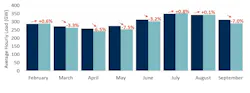 Seven ISOs' electricity load in February to September 2020 relative to load for prior four years (2016 to 2019). Seven ISOs' electricity load in February to September 2020 relative to load for prior four years (2016 to 2019).