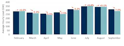 Seven ISOs' electricity load in February to September 2020 relative to load for prior four years (2016 to 2019). Seven ISOs' electricity load in February to September 2020 relative to load for prior four years (2016 to 2019).