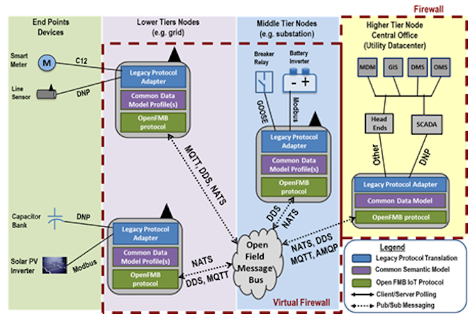 OpenFMB Framework