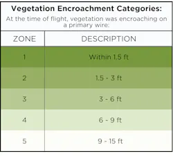 Figure 3a Vegetation Encroachment Categories Chart Figure 3a Vegetation Encroachment Categories Chart