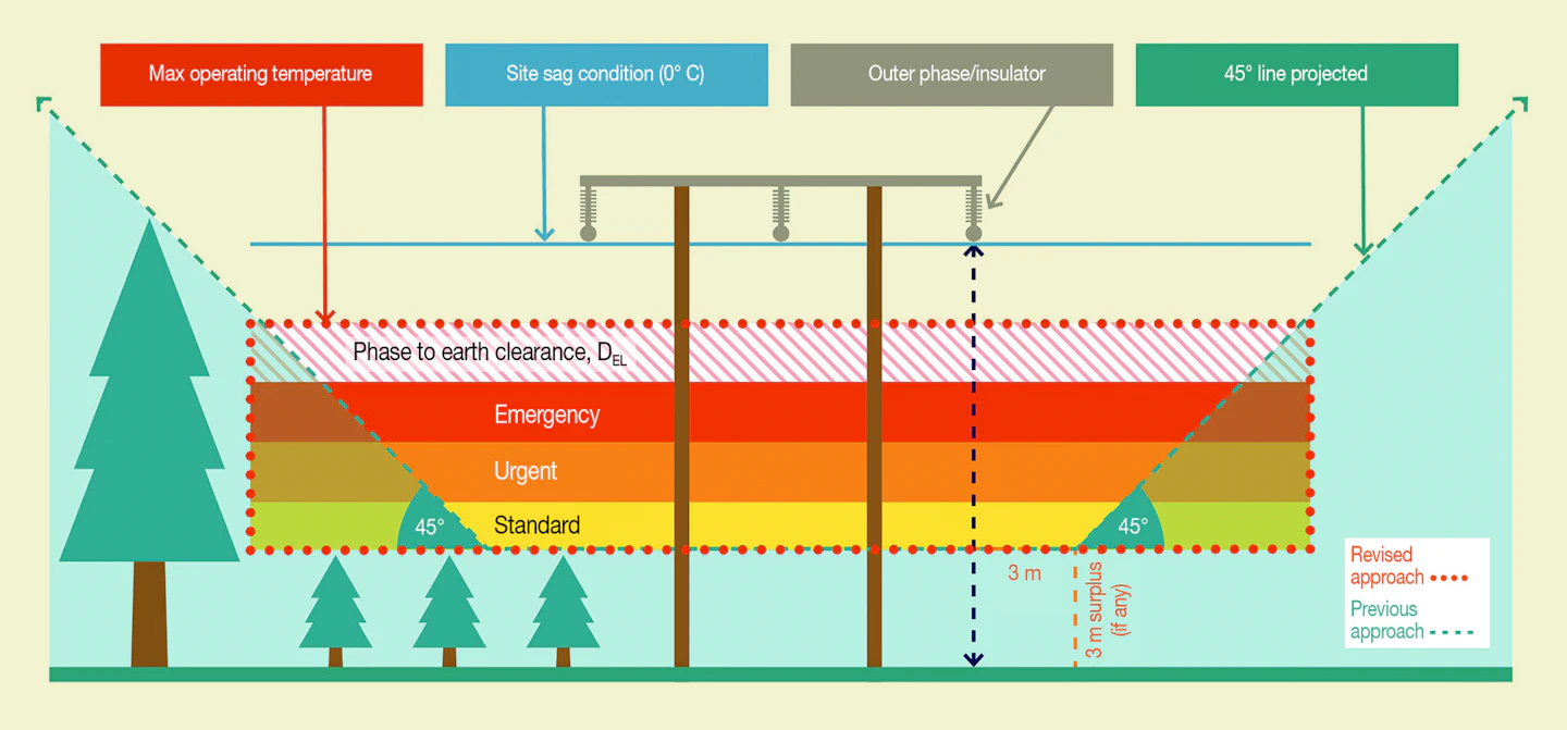 Under the previous approach for assessing cutting requirements, less vegetation was specified for cutting and, hence, a greater threat existed for vegetation coming into contact with overhead lines. Revised approach specifies a larger clearance envelope and offers a more conservative solution.