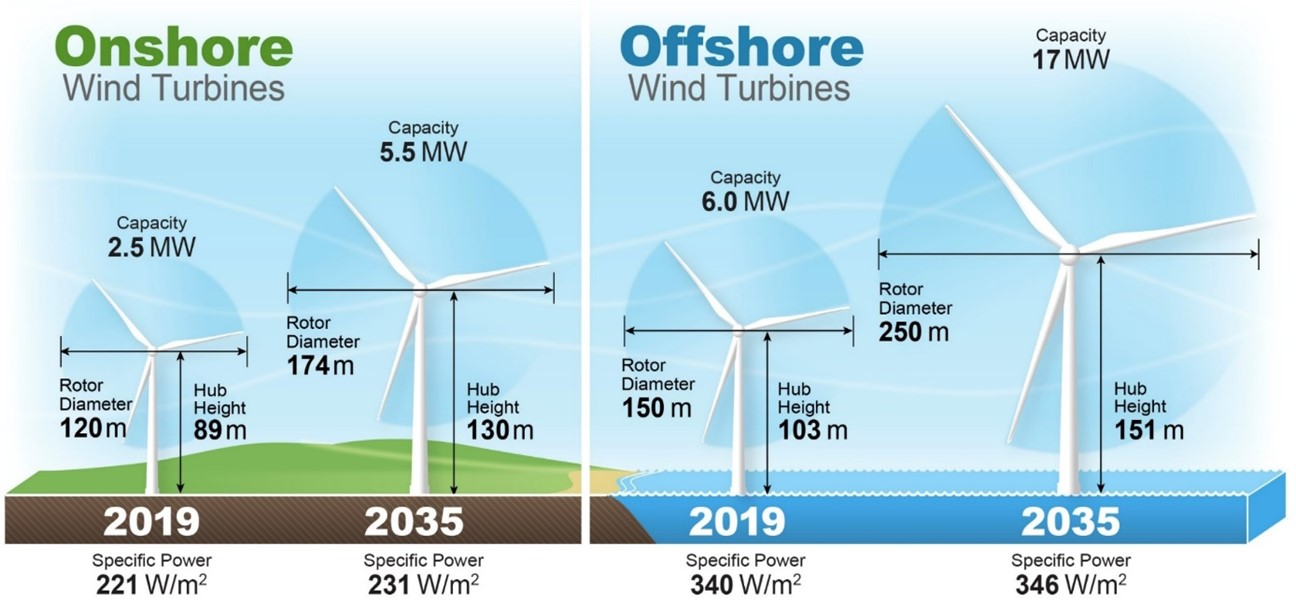 wind turbine cost        
        <figure class=