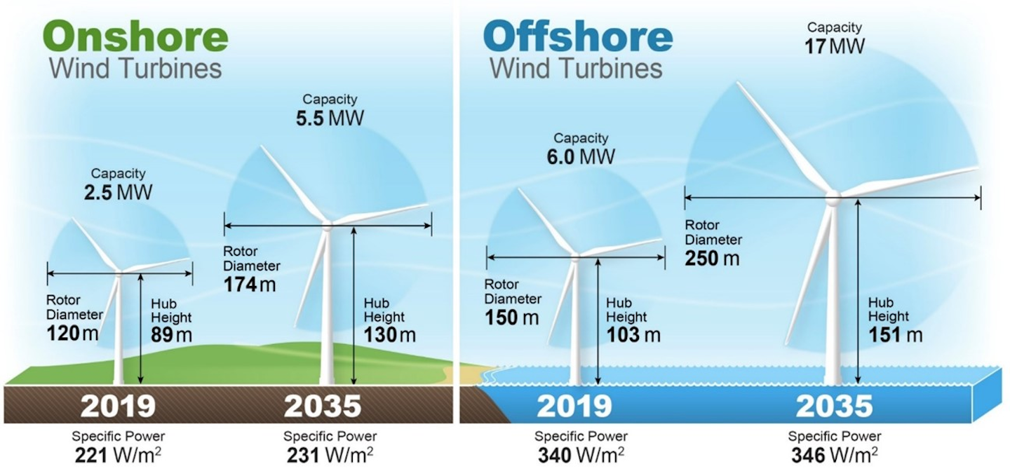 Experts’ Predictions for Future Wind Energy Costs Drop Significantly