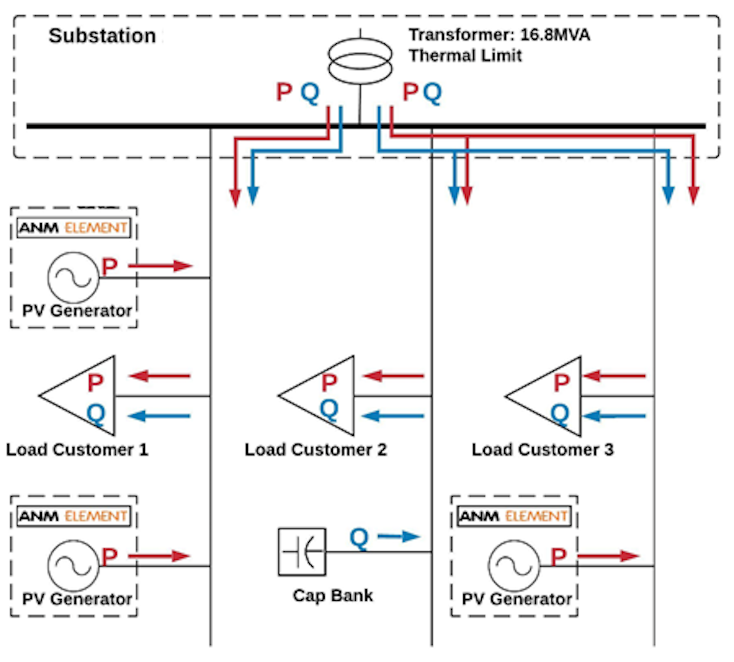 Conventional means of voltage support rely on reactive power (blue lines) supplied from the substation or traditional capacitors banks to supply local loads.