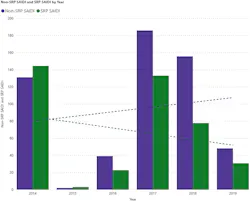 SAIDI performance comparison – SRP and Non-SRP circuits. SAIDI performance comparison – SRP and Non-SRP circuits.