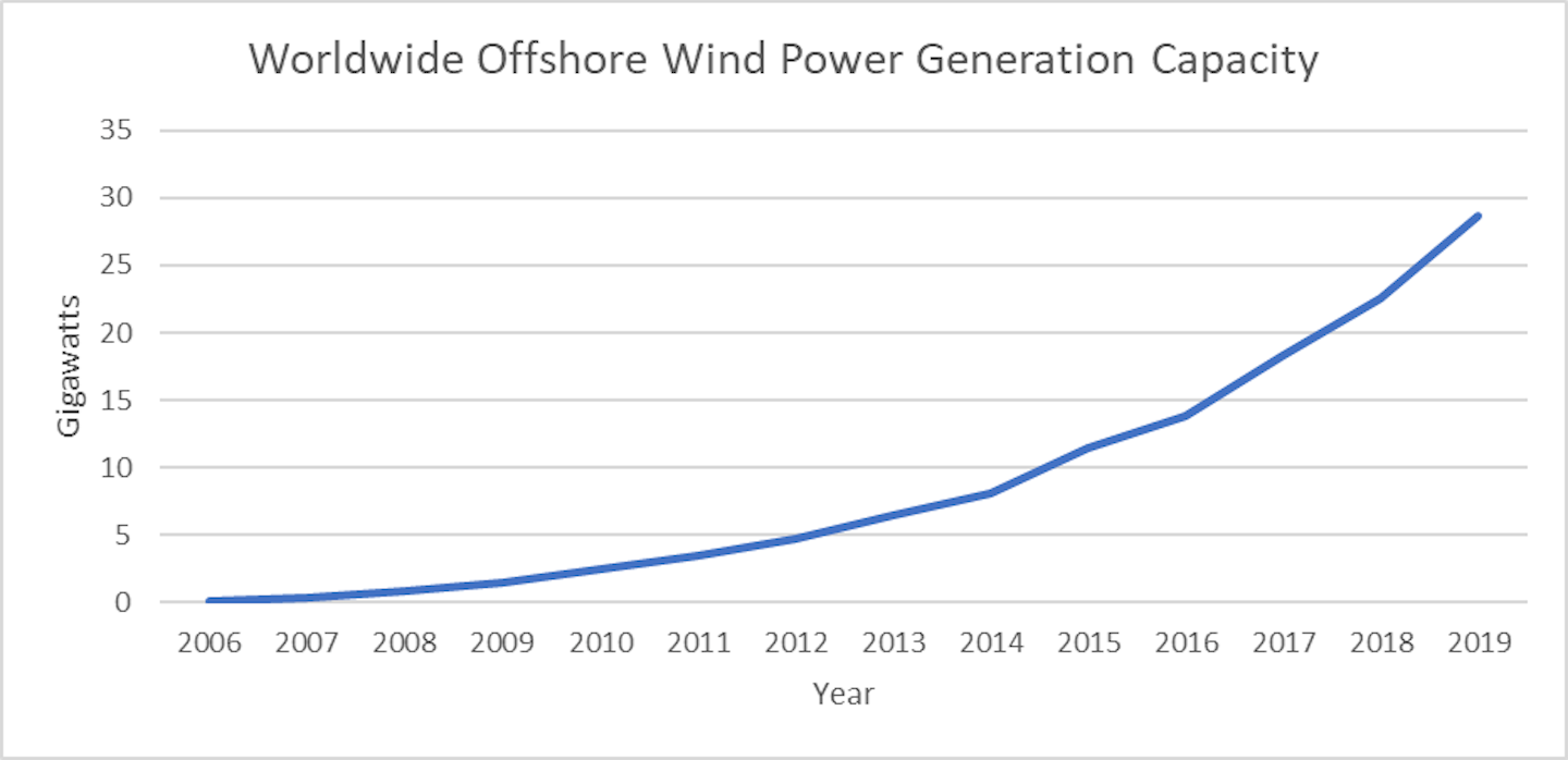 GWEC Market Data 2020 recharted in cumulative capacity