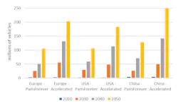 Figure 3. EV deployment in Europe, USA and China in the Paris Forever and Accelerated Actions scenarios Figure 3. EV deployment in Europe, USA and China in the Paris Forever and Accelerated Actions scenarios
