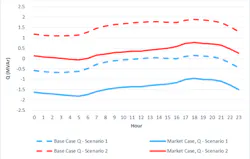 Average hourly reactive power flows from the substation for both scenario 1 with existing capacitors and scenario 2 without them. Base case in each instance is normal operations, while the market case includes reactive power dispatch. Average hourly reactive power flows from the substation for both scenario 1 with existing capacitors and scenario 2 without them. Base case in each instance is normal operations, while the market case includes reactive power dispatch.