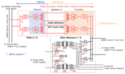 System overview of Hida-Shinano HVDC link. System overview of Hida-Shinano HVDC link.