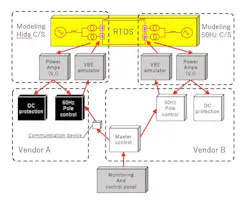 RTDS Simulator test in field. RTDS Simulator test in field.