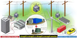 The NREL-led GADTAMS project is developing and demonstrating smaller and lighter alternatives for direct medium-voltage connections on the grid, which could enable new resilient grid architectures. The NREL-led GADTAMS project is developing and demonstrating smaller and lighter alternatives for direct medium-voltage connections on the grid, which could enable new resilient grid architectures.