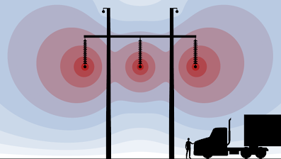 Illustration of electric potential contours around a high voltage transmission line.