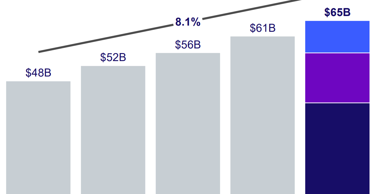 The leaders of Exelon are forecasting the company's rate base will grow by more than 8% annually from 2021 to 2025.