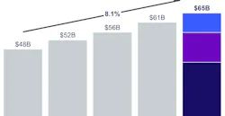 The leaders of Exelon are forecasting the company's rate base will grow by more than 8% annually from 2021 to 2025. The leaders of Exelon are forecasting the company's rate base will grow by more than 8% annually from 2021 to 2025.