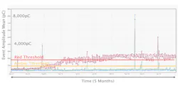 Examples of partial discharge (PD) activity trending and alert thresholds. Examples of partial discharge (PD) activity trending and alert thresholds.