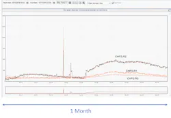 Start of PD activity on 33 kV cable CHP2-R2 on the INEOS distribution network ten days after energization. Start of PD activity on 33 kV cable CHP2-R2 on the INEOS distribution network ten days after energization.